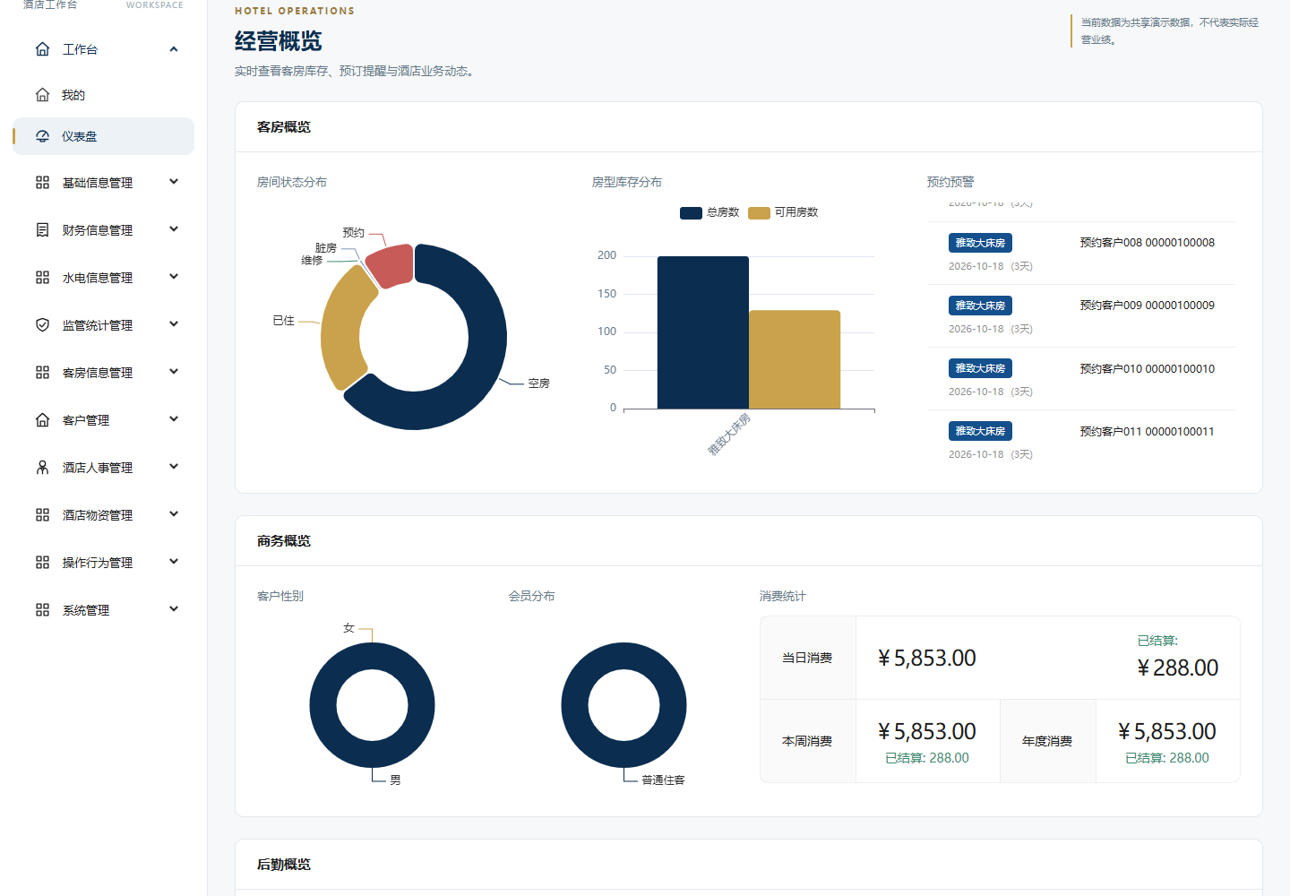 酒店经营概览真实截图，展示房态分布、房型库存及模拟消费统计